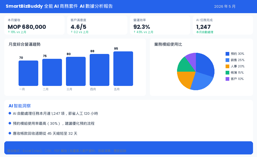 📈 跨模組數據分析 — 全局商業洞察