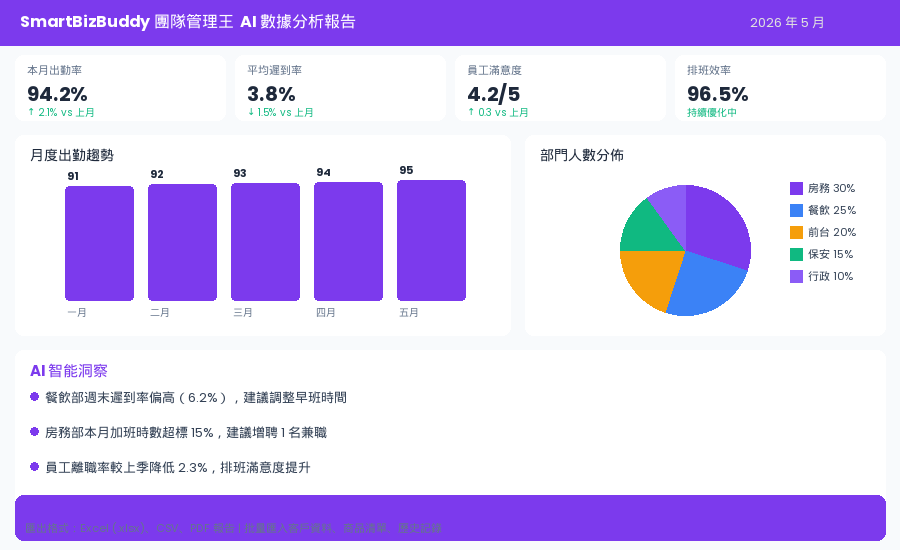 📈 數據分析 — 出勤趨勢 + 部門績效