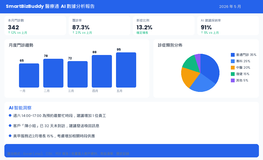 📈 營運分析 — 問診趨勢 + 醫生績效