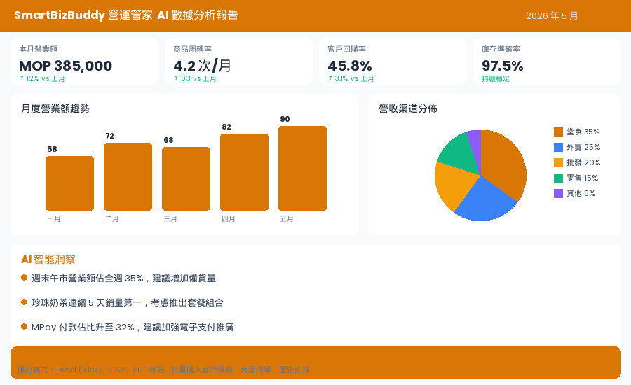 📈 數據分析 — 銷售趨勢 + 庫存預警
