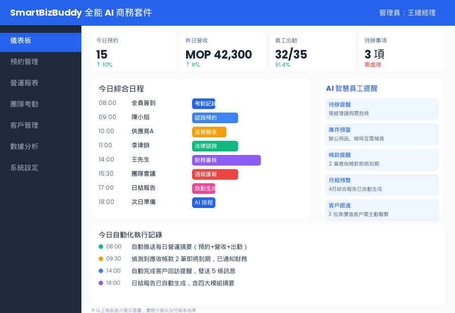 📊 全方位管理儀表板 — 四大模組一目了然