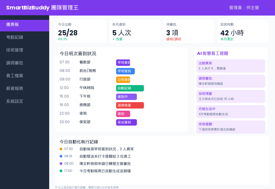 📊 HR 管理儀表板 — 今日出勤一目了然