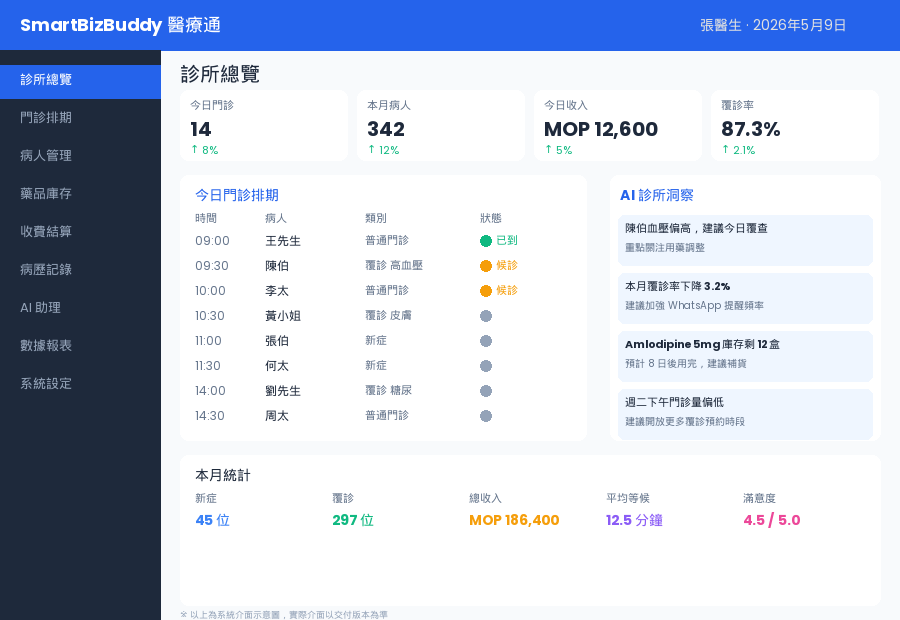 📊 診所管理儀表板 — 今日問診一目了然